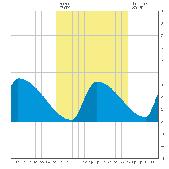 Sawyer Key tide chart for Monday, October 10, 2022