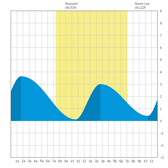 Sawyer Key tide chart for Tuesday, October 11, 2022