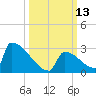 Sawyer Key tide chart for Thursday, October 13, 2022