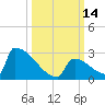Sawyer Key tide chart for Friday, October 14, 2022