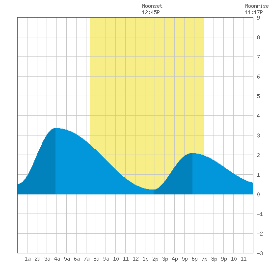 Sawyer Key tide chart for Saturday, October 15, 2022