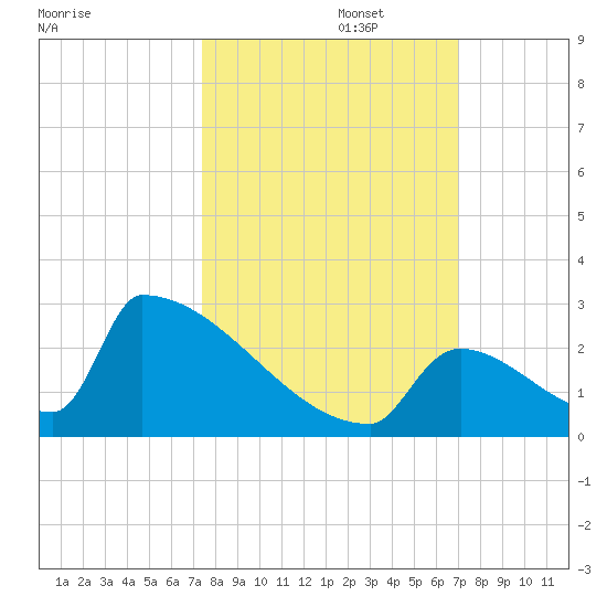 Sawyer Key tide chart for Sunday, October 16, 2022