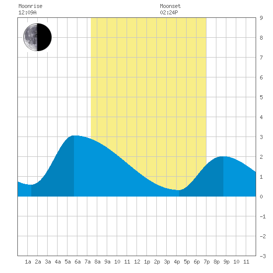 Sawyer Key tide chart for Monday, October 17, 2022