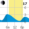 Sawyer Key tide chart for Monday, October 17, 2022