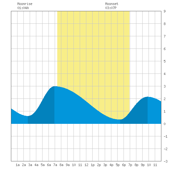 Sawyer Key tide chart for Tuesday, October 18, 2022