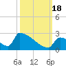 Sawyer Key tide chart for Tuesday, October 18, 2022