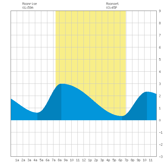 Sawyer Key tide chart for Wednesday, October 19, 2022