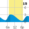 Sawyer Key tide chart for Wednesday, October 19, 2022