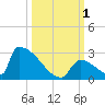 Sawyer Key tide chart for Saturday, October 1, 2022
