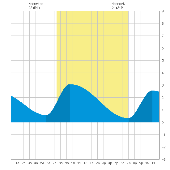 Sawyer Key tide chart for Thursday, October 20, 2022