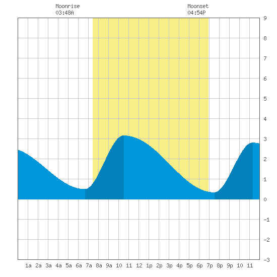 Sawyer Key tide chart for Friday, October 21, 2022