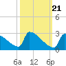 Sawyer Key tide chart for Friday, October 21, 2022
