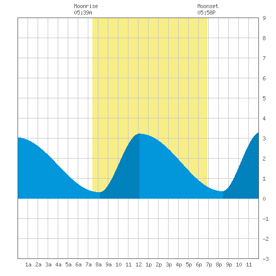 Sawyer Key tide chart for Sunday, October 23, 2022