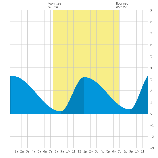 Sawyer Key tide chart for Monday, October 24, 2022