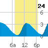 Sawyer Key tide chart for Monday, October 24, 2022