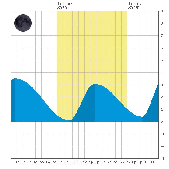 Sawyer Key tide chart for Tuesday, October 25, 2022