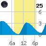 Sawyer Key tide chart for Tuesday, October 25, 2022