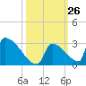 Sawyer Key tide chart for Wednesday, October 26, 2022