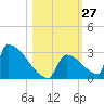 Sawyer Key tide chart for Thursday, October 27, 2022