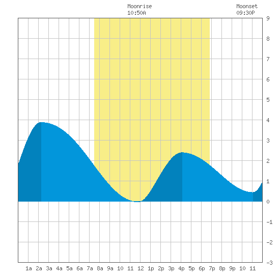 Sawyer Key tide chart for Friday, October 28, 2022
