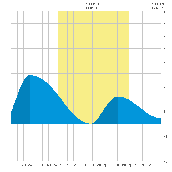 Sawyer Key tide chart for Saturday, October 29, 2022