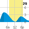 Sawyer Key tide chart for Saturday, October 29, 2022