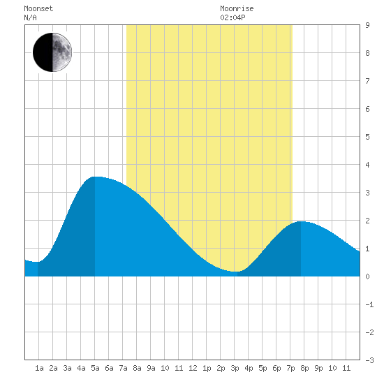 Sawyer Key tide chart for Sunday, October 2, 2022