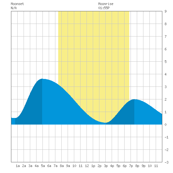 Sawyer Key tide chart for Monday, October 31, 2022