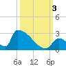 Sawyer Key tide chart for Monday, October 3, 2022
