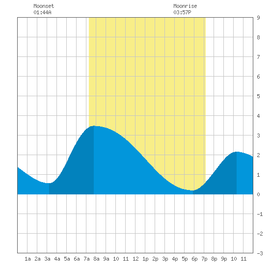 Sawyer Key tide chart for Tuesday, October 4, 2022