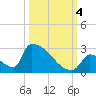 Sawyer Key tide chart for Tuesday, October 4, 2022