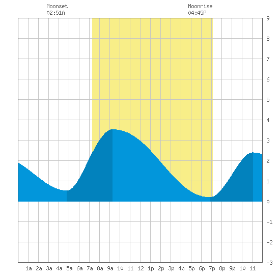 Sawyer Key tide chart for Wednesday, October 5, 2022