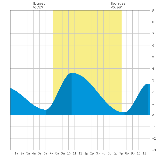 Sawyer Key tide chart for Thursday, October 6, 2022