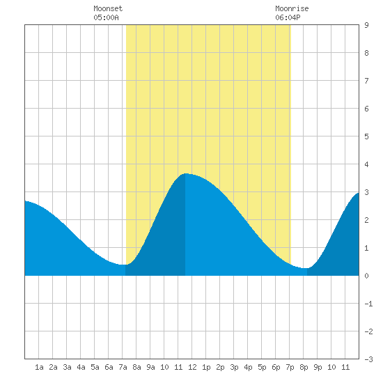 Sawyer Key tide chart for Friday, October 7, 2022