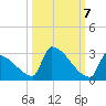 Sawyer Key tide chart for Friday, October 7, 2022