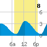 Sawyer Key tide chart for Saturday, October 8, 2022
