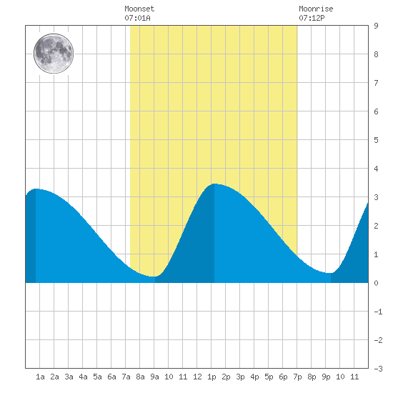 Sawyer Key tide chart for Sunday, October 9, 2022