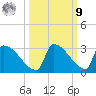Sawyer Key tide chart for Sunday, October 9, 2022