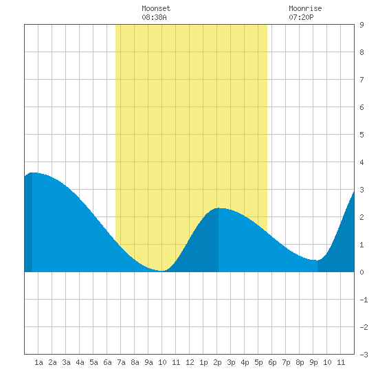 Sawyer Key tide chart for Thursday, November 10, 2022
