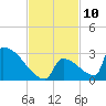 Sawyer Key tide chart for Thursday, November 10, 2022