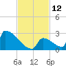 Sawyer Key tide chart for Saturday, November 12, 2022
