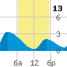Sawyer Key tide chart for Sunday, November 13, 2022
