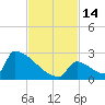 Sawyer Key tide chart for Monday, November 14, 2022