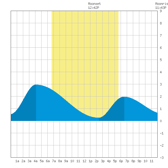 Sawyer Key tide chart for Tuesday, November 15, 2022