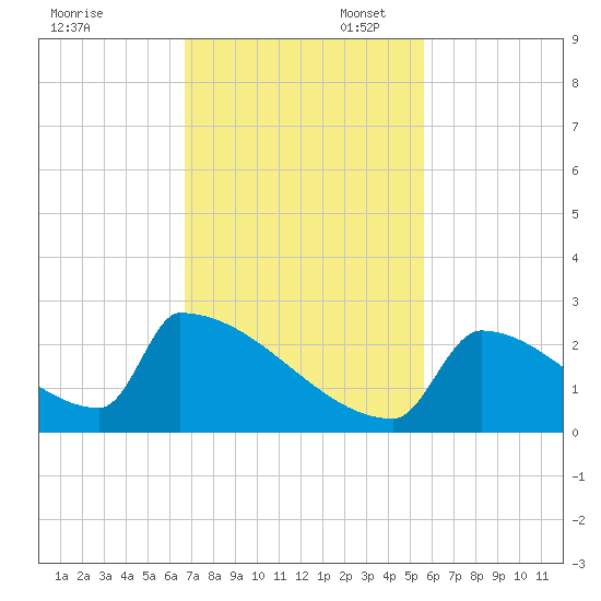 Sawyer Key tide chart for Thursday, November 17, 2022
