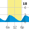 Sawyer Key tide chart for Friday, November 18, 2022