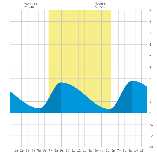 Sawyer Key tide chart for Saturday, November 19, 2022