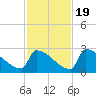 Sawyer Key tide chart for Saturday, November 19, 2022