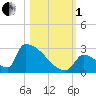 Sawyer Key tide chart for Tuesday, November 1, 2022