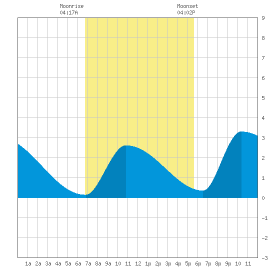 Sawyer Key tide chart for Monday, November 21, 2022